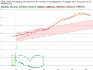 Graph depicting above 100% volumetric efficiency due to use of a turbocharger