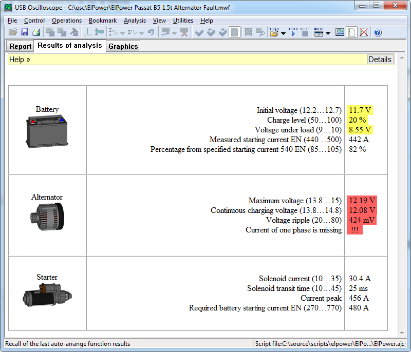 The battery is discharged, the charge output is low, and there is excessive ripple