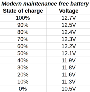 A table of voltage vs. charge level on modern batteries