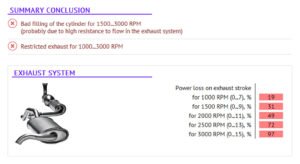 Severe exhaust system restriction