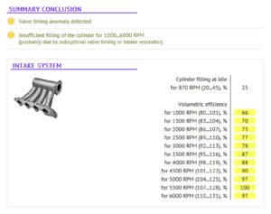 Figure 7: Summary conclusion for the intake system