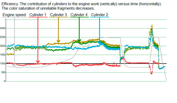 Cold engine Efficiency results