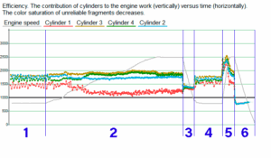 Hot engine Efficiency results