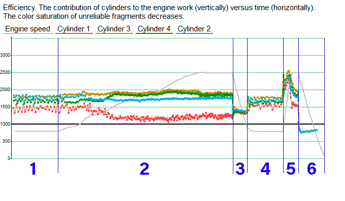 Hot engine Efficiency results