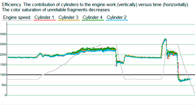Efficiency graph after repair