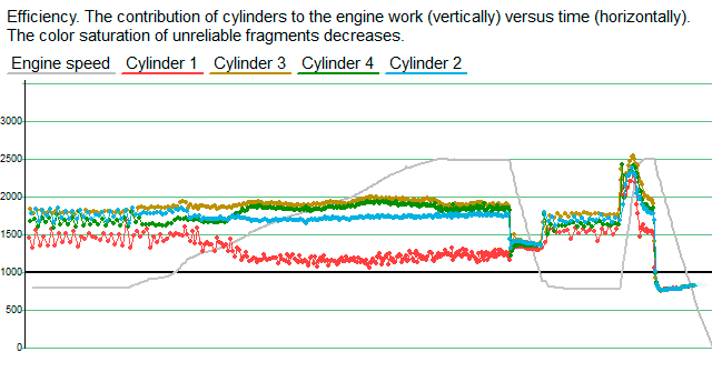 Efficiency graph before repair