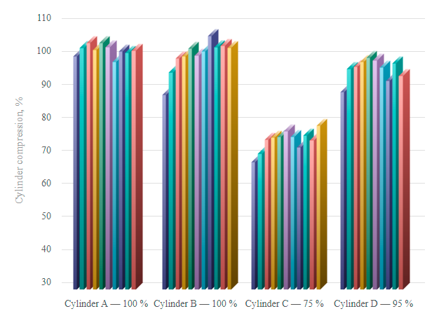 Cylinder Compression Results before repair