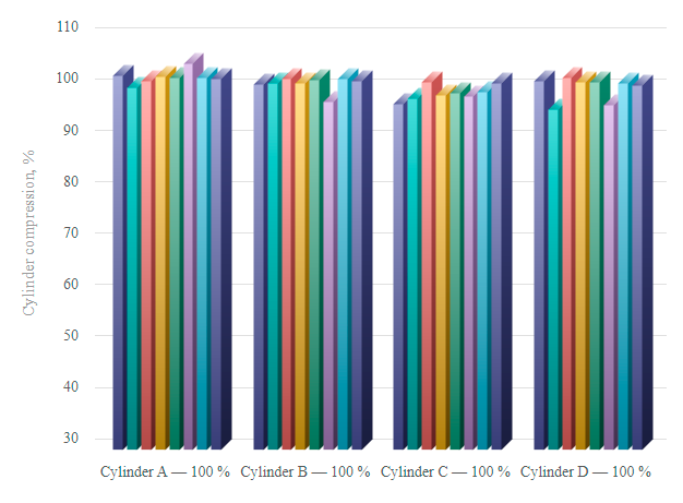 Cylinder Compression Results after repair