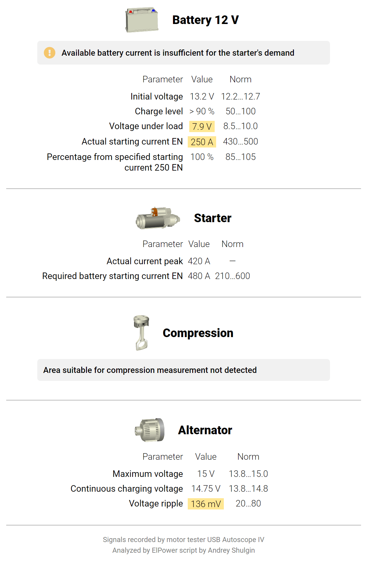 ElPower report from Yamaha TDM 900 motorcycle